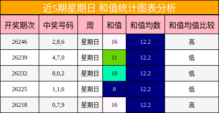近5期星期日 和值统计图表分析