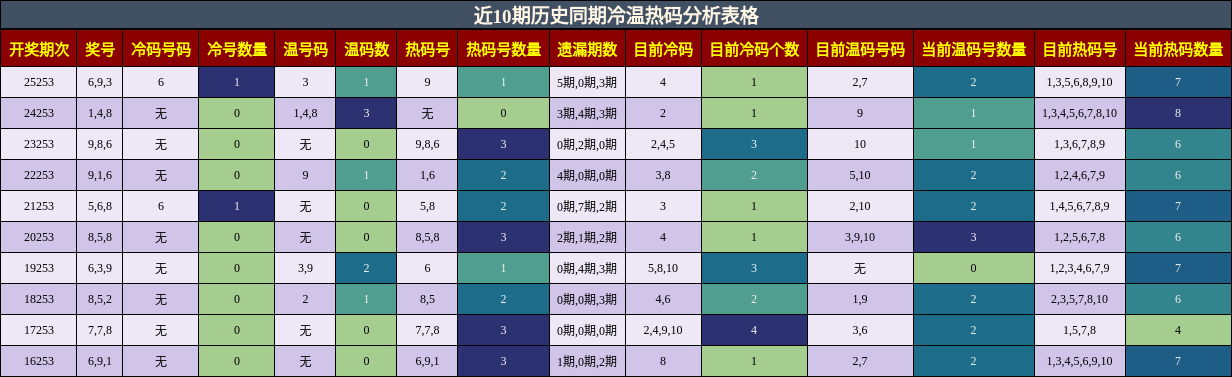 冷温热码分析