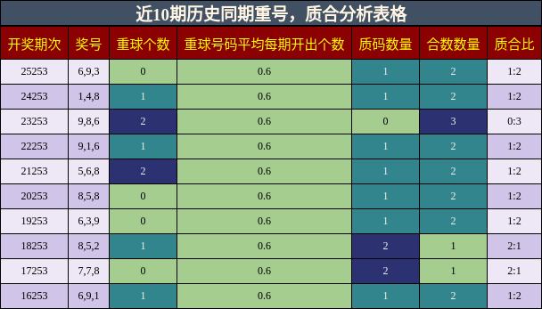 重号分析，质合分析