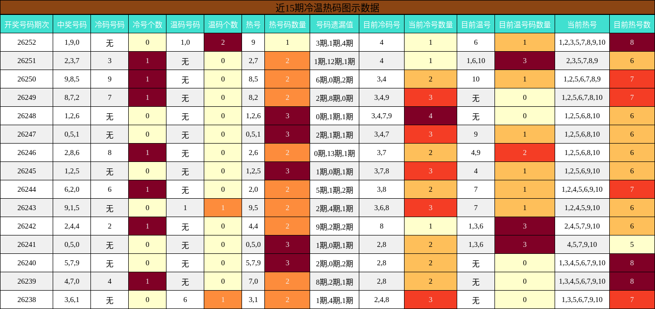 冷温热码分析