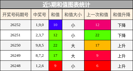 和值分析