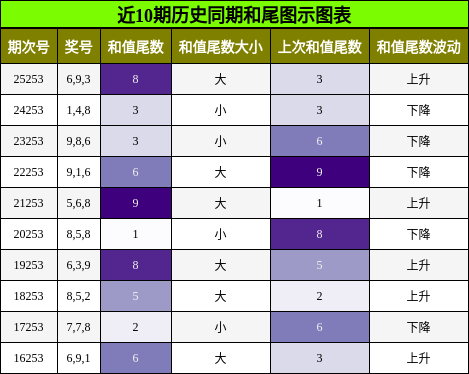 和尾分析