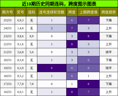 连码分析,跨度分析