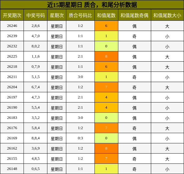 质合分析，和尾分析