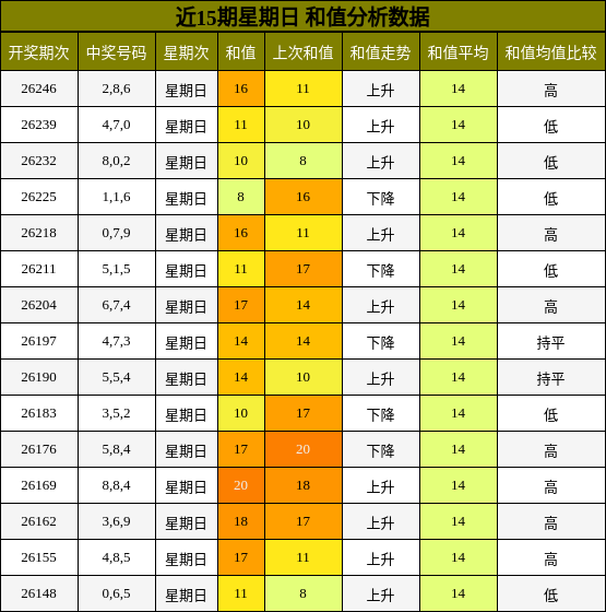 和值分析