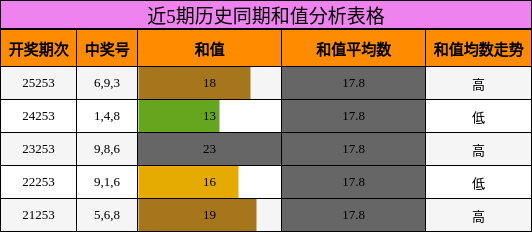 近5期历史同期和值分析表格