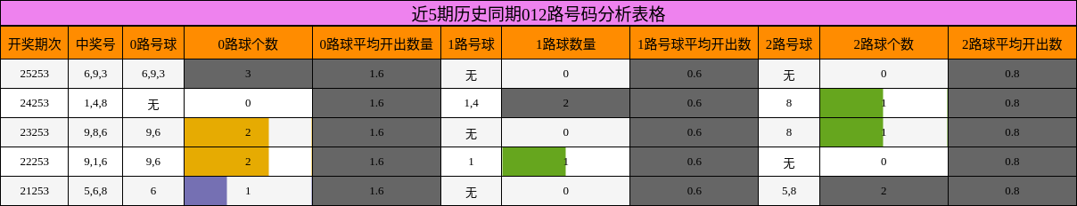 近5期历史同期012路号码分析表格