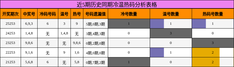 近5期历史同期冷温热码分析表格