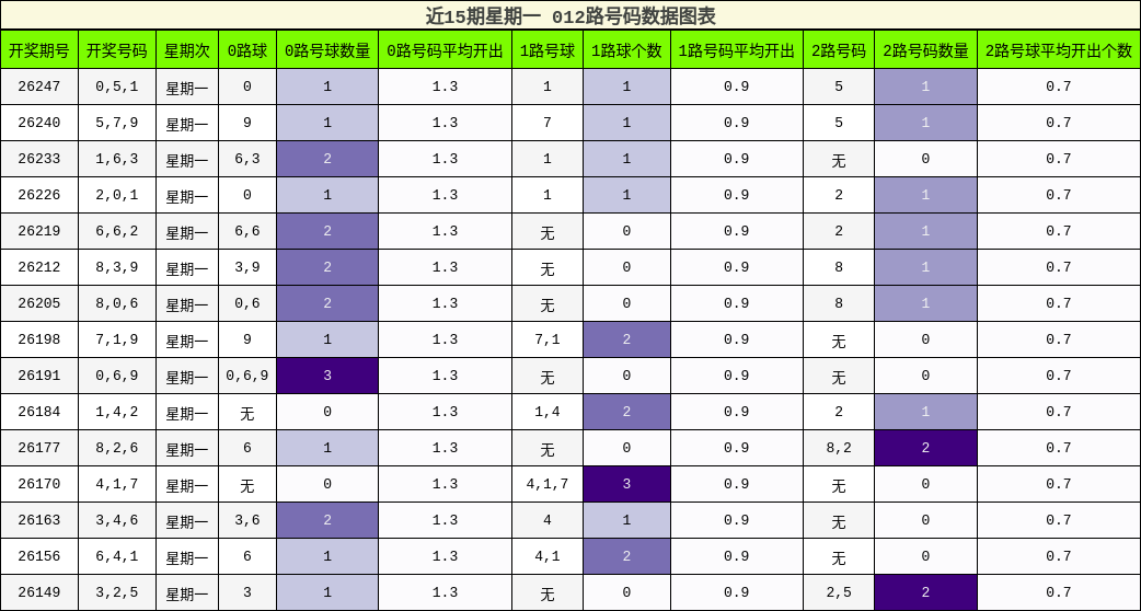 012路号码分析