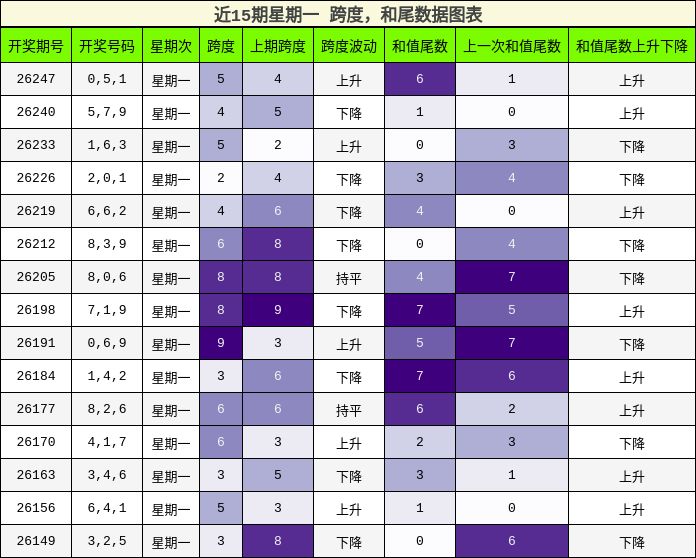 跨度分析,和尾分析