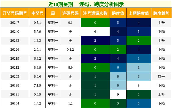 连码分析，跨度分析
