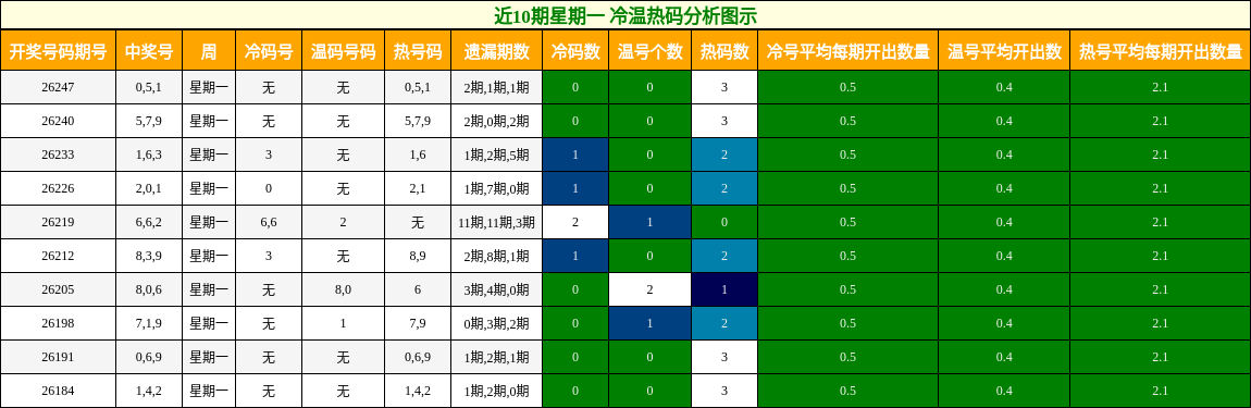 冷温热码分析