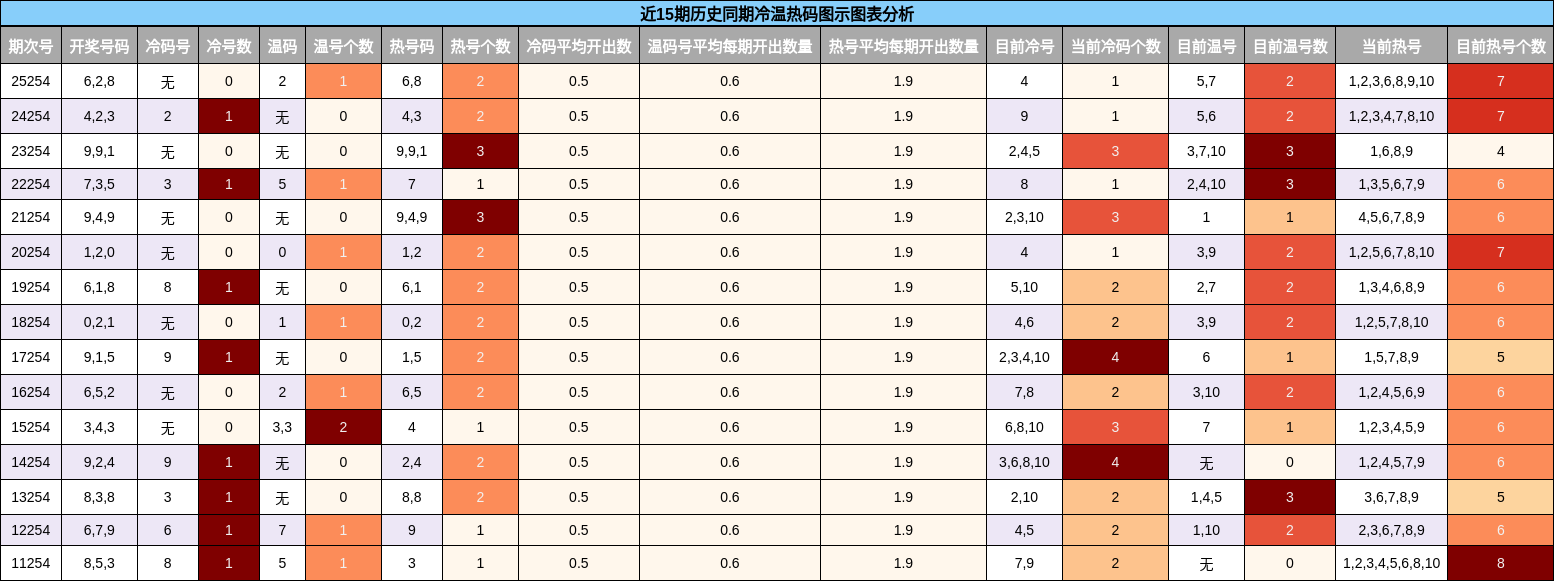 冷温热码分析