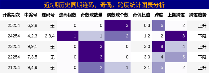 连码分析,奇偶分析,跨度分析