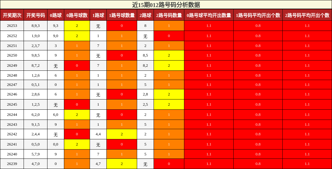 012路号码分析
