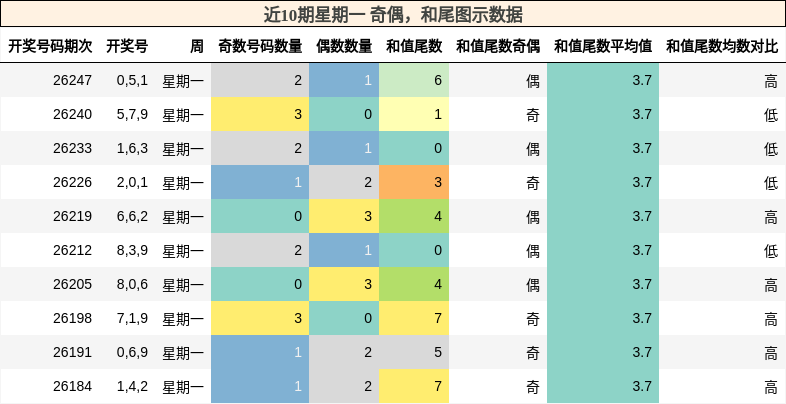 奇偶分析，和尾分析