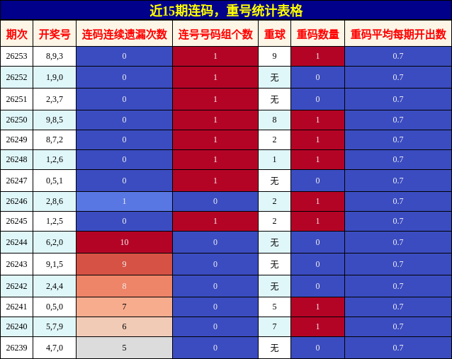 连码分析，重号分析