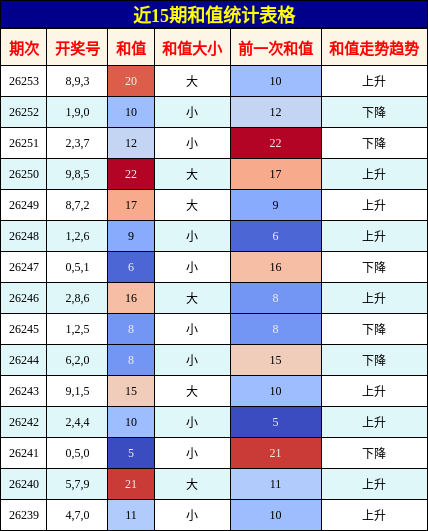 和值分析