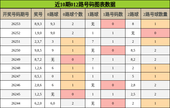 012路号码分析