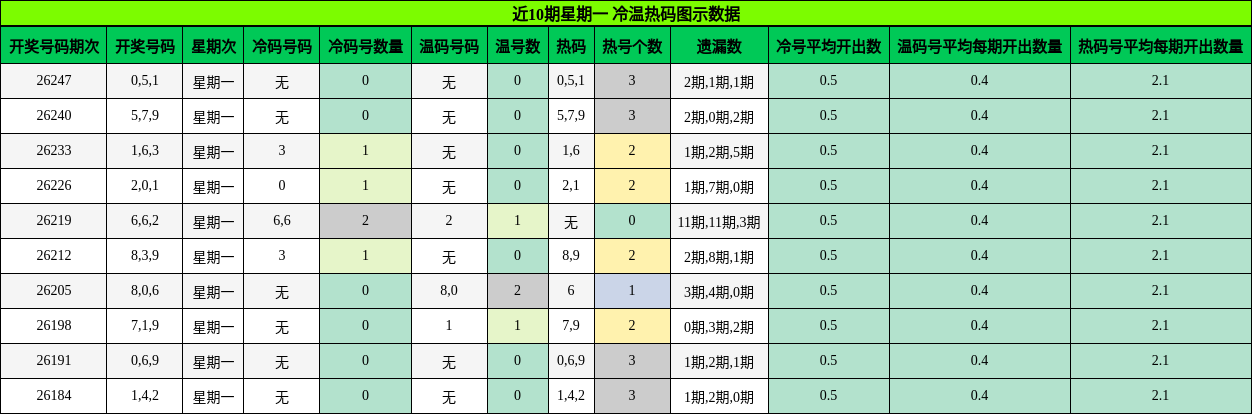 冷温热码分析