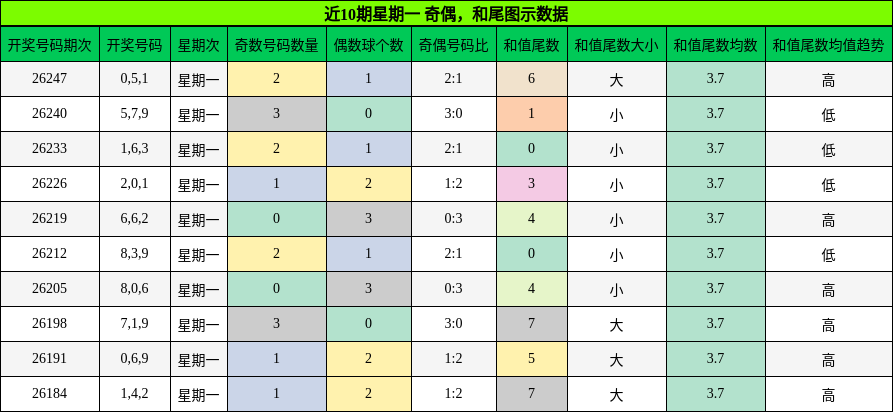 奇偶分析，和尾分析