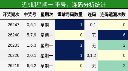 重号分析，连码分析