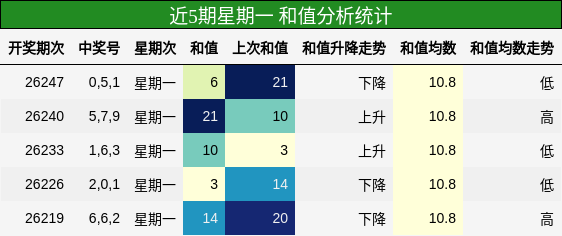 和值分析