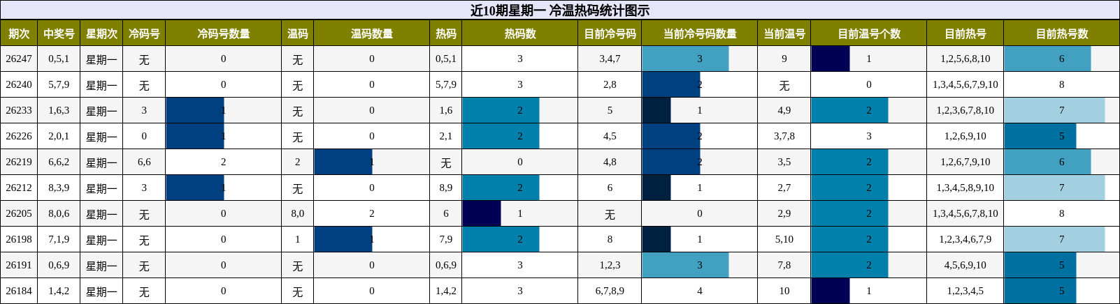 近10期星期一 冷温热码统计图示