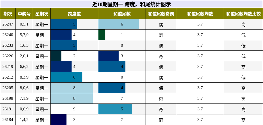 近10期星期一 跨度，和尾统计图示