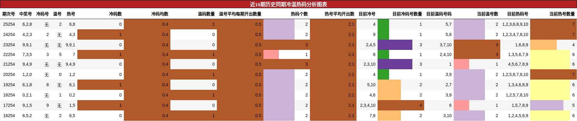 冷温热码分析