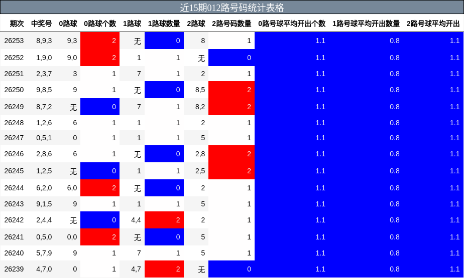 近15期012路号码统计表格