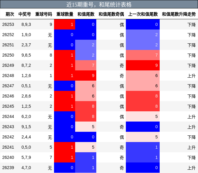 近15期重号，和尾统计表格