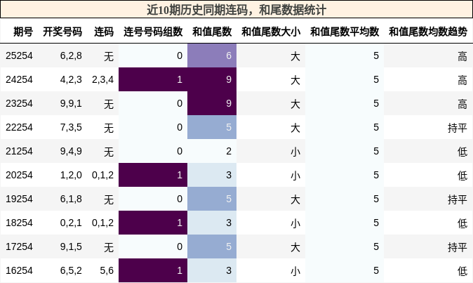 连码分析，和尾分析
