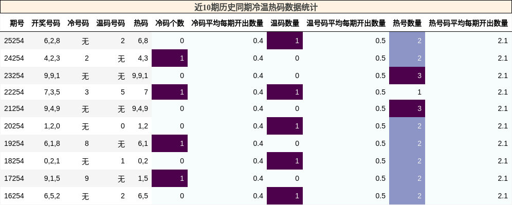 冷温热码分析