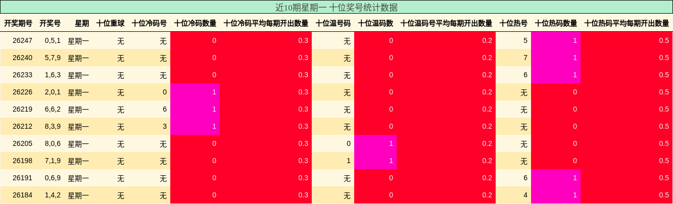 近10期星期一 十位奖号统计数据