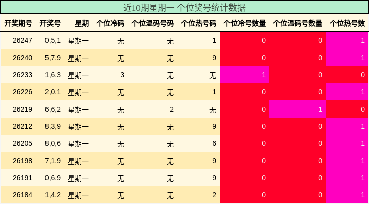 近10期星期一 个位奖号统计数据