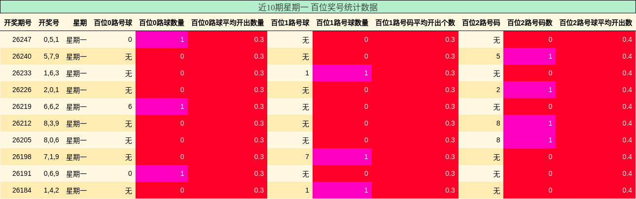 近10期星期一 百位奖号统计数据