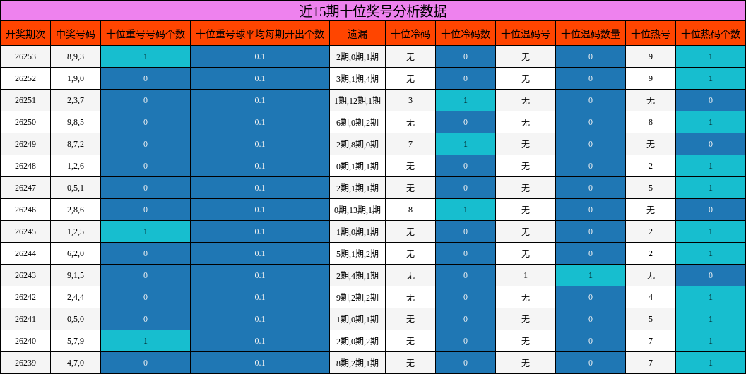 十位奖号分析