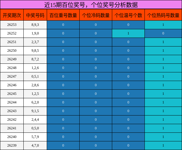 百位奖号分析,个位奖号分析