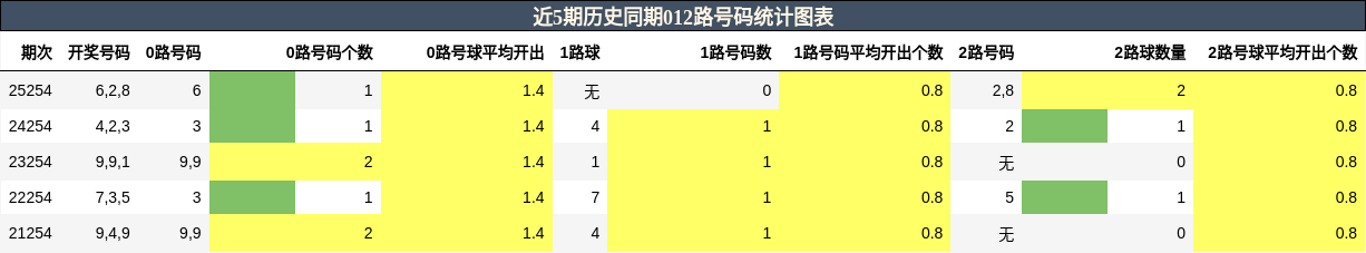 012路号码分析