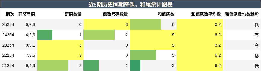 奇偶分析,和尾分析