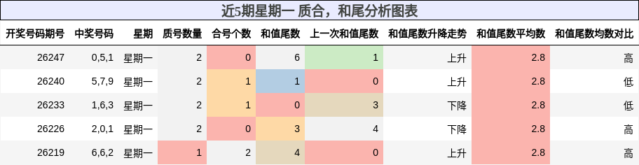 质合分析,和尾分析
