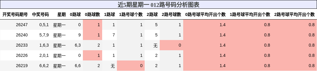 012路号码分析