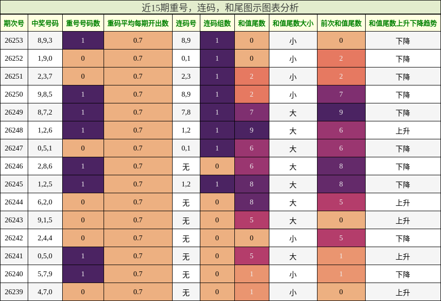 重号分析，连码分析，和尾分析