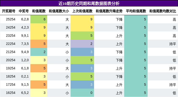 和尾分析