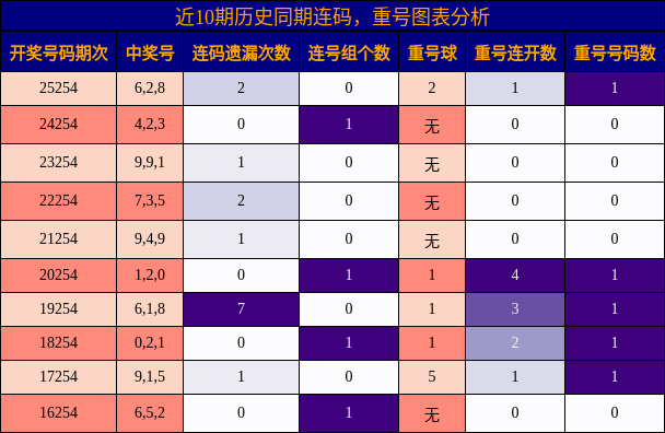 连码分析,重号分析