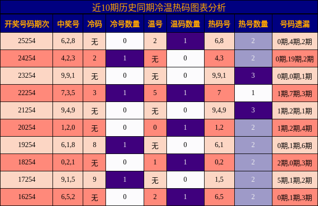 冷温热码分析