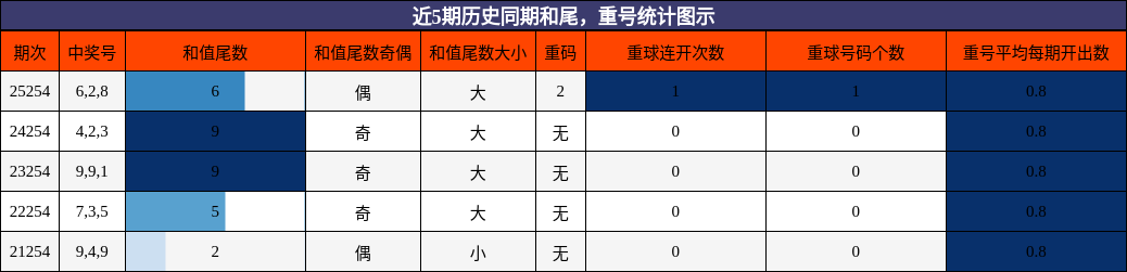 和尾分析,重号分析
