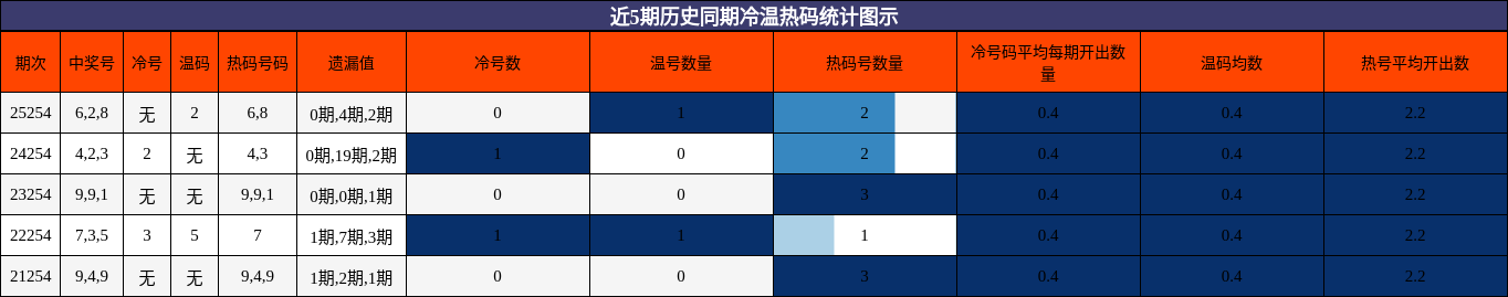 冷温热码分析