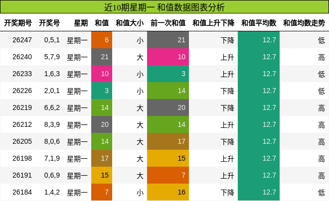 和值分析